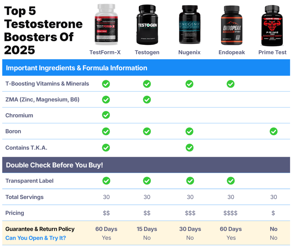 compare testosterone boosters
