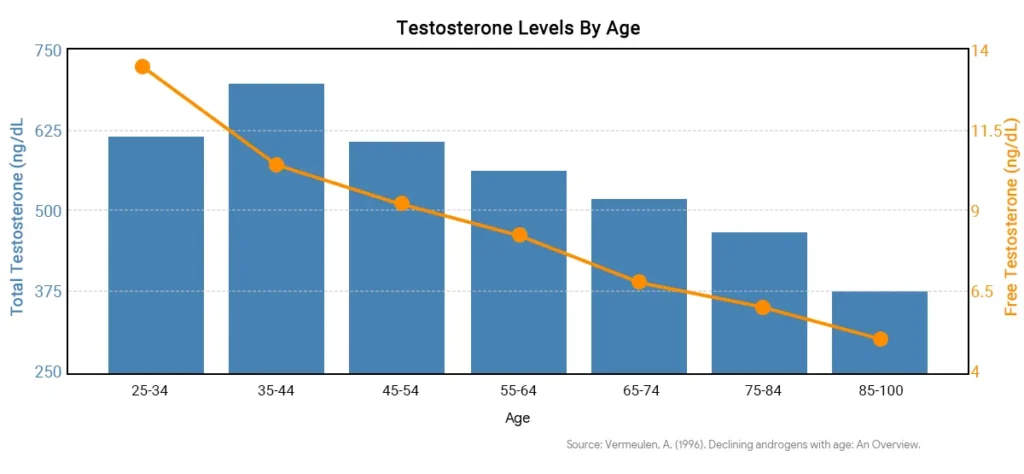 drop in testosterone